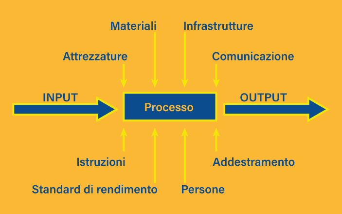 Miglioramento processi e riorganizzazione